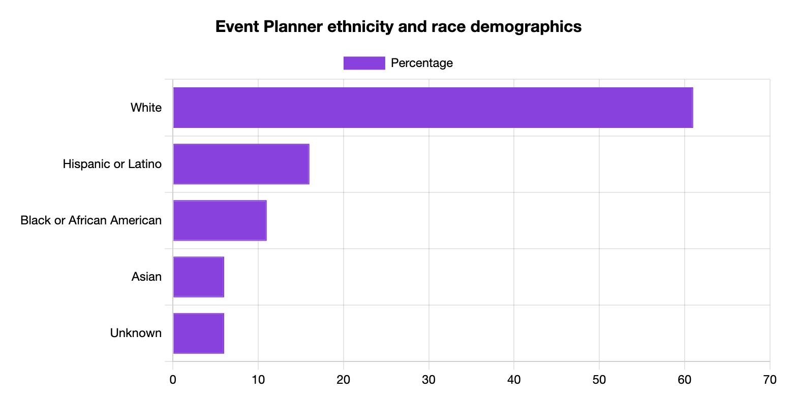 Event Planner Ethnicity and Race Statistics